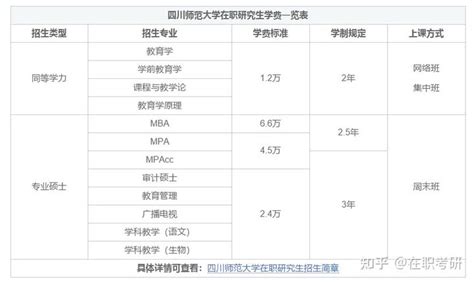 四川师范大学在职研究生学费一览表2022年！一年多少钱？ - 知乎