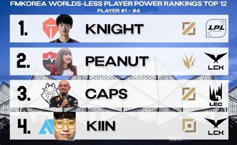 韩网评选未能进入S11世界赛选手实力排行榜：Knight占据榜首 - 知乎