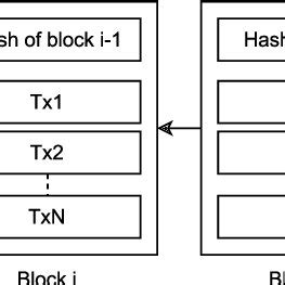 Blockchain Structure 的图像结果