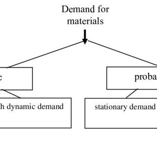 Image result for Inventory Management Models