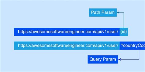 Image result for RESTful API Example