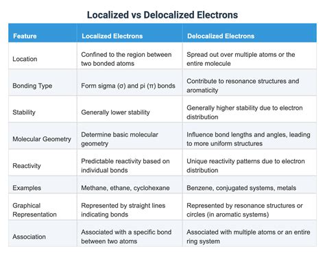 Localized vs Delocalized Electrons