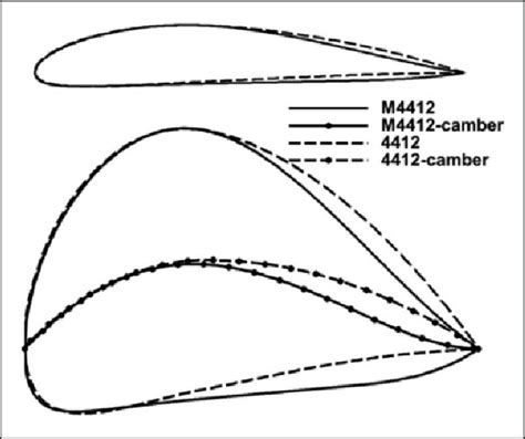 Image result for NACA 4412 Simulation
