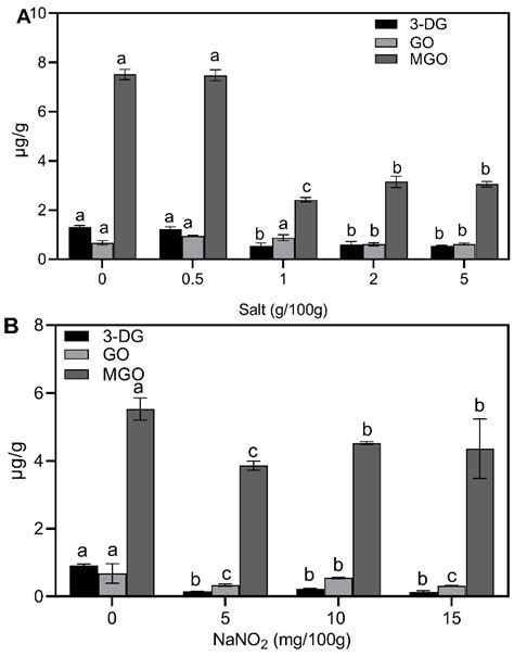 Advanced Glycation End Products and Nitrosamines in Sausages Influenced ...