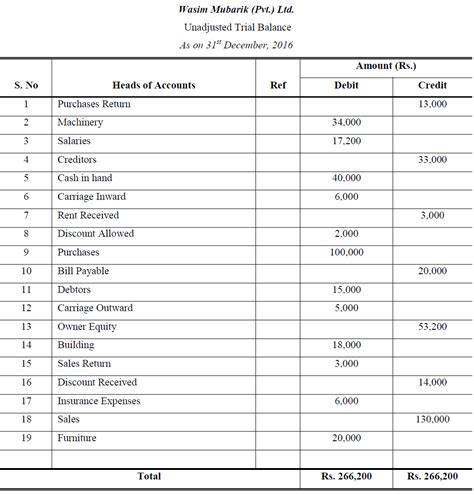Adjusted Trial Balance Problems and Solutions