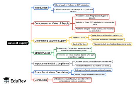 Value of Supply Mind Map - B Com Goods and Services Tax (GST) PDF Download