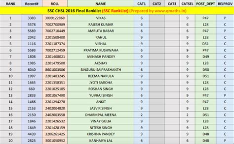 Click here to Download SSCCHSL 2016 Final Result Rank List in PDF [OVERALL]
