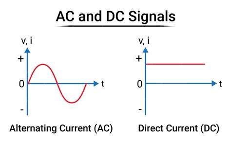 Premium Vector | Ac and dc signals alternating current and direct ...
