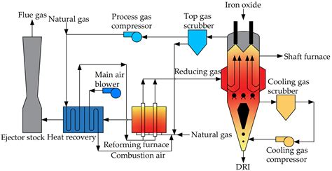 Development and Application of Hydrogen-Based Direct Reduction Iron Process