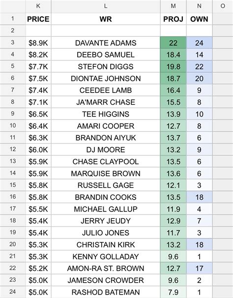 Draftkings main slate WRs priced $5K and up. Who you liking this week ...