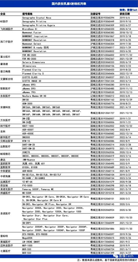 盘点31家乳腺X射线机企业！|医疗器械|X射线|乳腺|影像|DR|-健康界