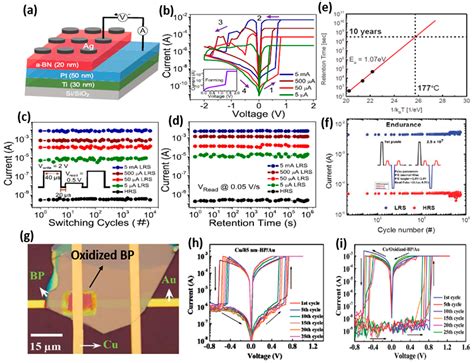 Conductive Bridge Random Access Memory (CBRAM): Challenges and ...