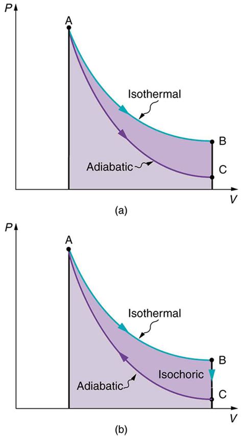 Image result for Isothermal Process PV Graph
