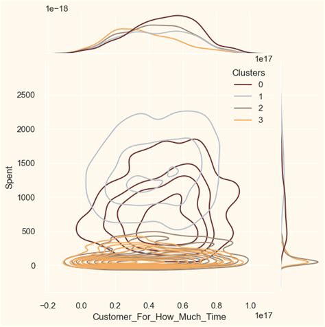 Customer Segmentation Project Data Using Machine Learning Geeks for Geeks 的图像结果