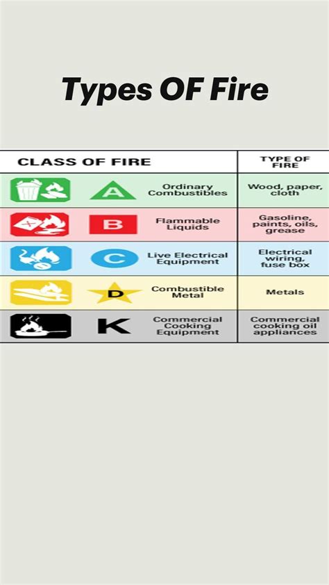Image result for Types of Fire