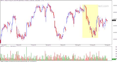 VFMDirect.in: NIFTY Fibonacci projections hourly charts