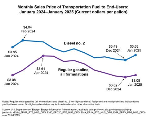 Motor Fuel Prices – January 2025 | Bureau of Transportation Statistics