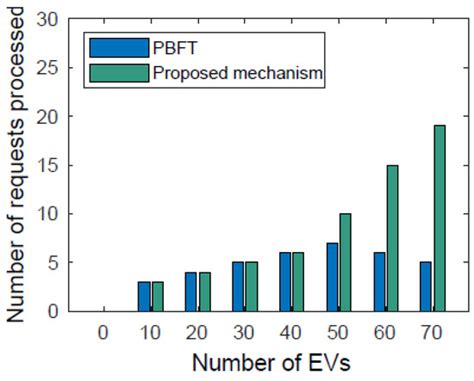 Blockchain and IoT-Driven Optimized Consensus Mechanism for Electric ...
