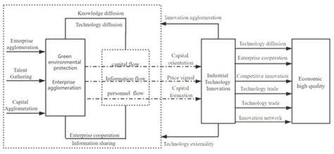 A Study on the Sustainable Relationship among the Green Finance ...