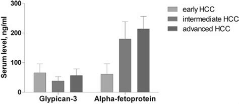 Serum Level of Glypican-3 in Patients with Hepatocellular Carcinoma and ...