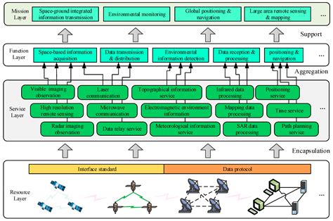 Research on Invulnerability Technology of Node Attack in Space-Based ...