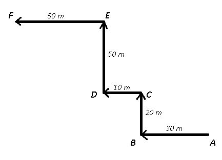 [Solved] I am facing north. I turn left and walk 30 m. Then I turn ...