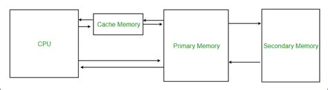 Image result for Memorie cache Cache Memory Explained