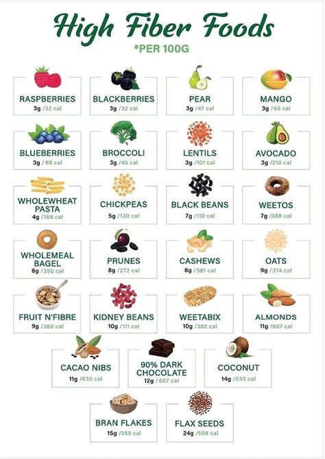 Fiber Boost Guide: A4 Healthy Eating Chart PDF Download | High fiber foods, Fiber food chart ...