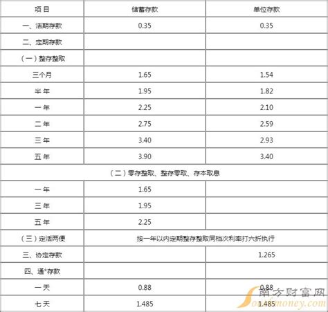 武汉农商银行2022年定期存款利率表一览-定期存款利率 - 南方财富网