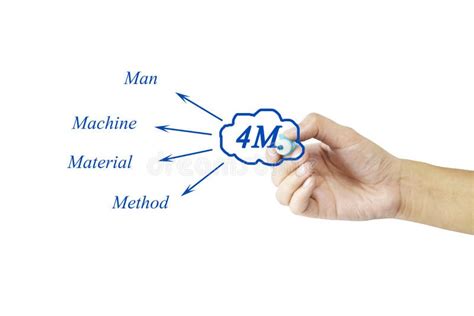 Image result for 4M Man-Machine Material Method