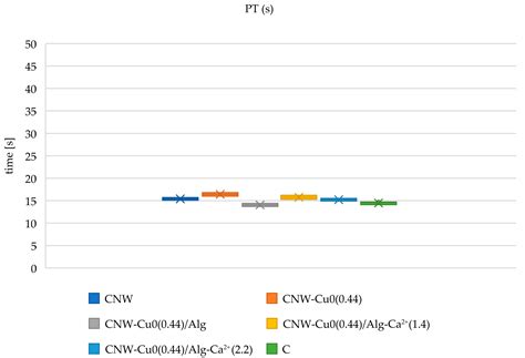 Preparation and Biochemical Activity of Copper-Coated Cellulose ...