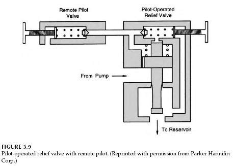 Image result for Pilot Valve Installation