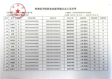 桂林医学院职业技能等级认定人员成绩公示（2023年5月13日《健康管理师（三级）》）-桂林医学院继续教育学院
