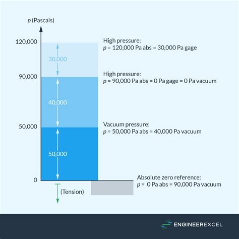 Understanding Gauge Pressure: A Key Concept for Engineers - EngineerExcel