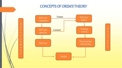 Dorothea Orem’s Theory of Nursing. .pptx