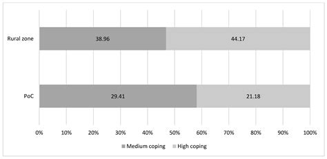 Coping Strategies of Food Insecure Households in Conflict Areas: The ...