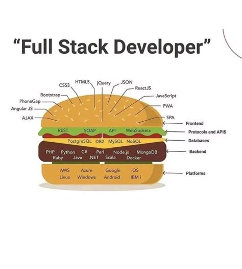 Full-Stack JavaScript Devloper Process Flow Diagram 的图像结果