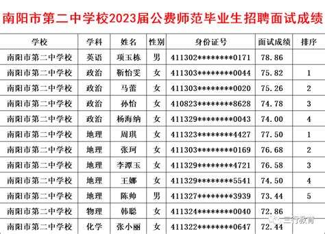 【成绩查询】南阳市第二中学校2023届公费师范毕业生招聘面试成绩的通知_nyez_com_cn