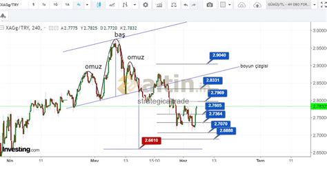 Gümüş/TL - 4H ve 1G OBO Formasyonları Son Durum - Yorumlu grafik