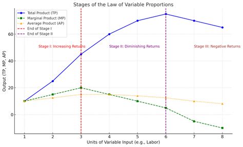 Law of Variable Proportions - Study Commerce IN