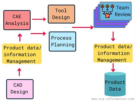 Product Data Management Software 的图像结果