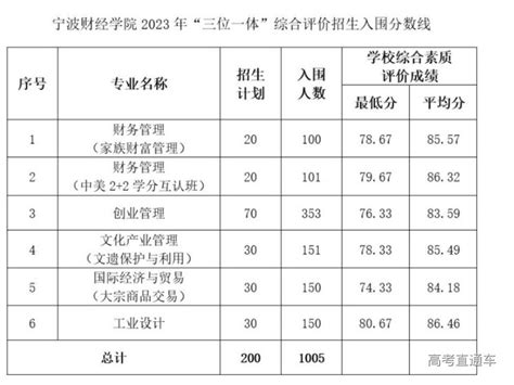 宁波财经学院2023年“三位一体”综合评价招生入围分数线-高考直通车