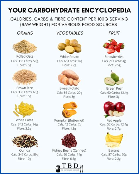 Carbohydrate Rich Foods List
