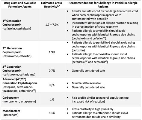 Ceftriaxone Penicillin Allergy