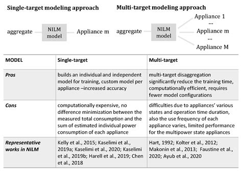 Towards Trustworthy Energy Disaggregation: A Review of Challenges ...