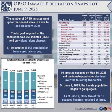 June 11, 2025 - Metrocrime Weekly Crime Bulletin