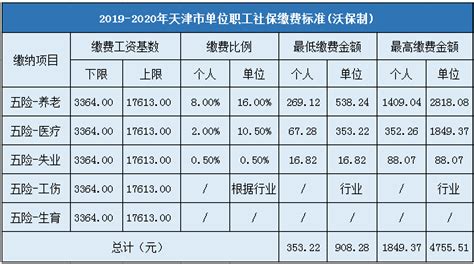 最新公布！2019-2020年天津社保缴费基数及比例：最低3364元_金融知识_沃保保险网