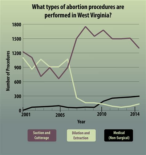 Abortion Practices