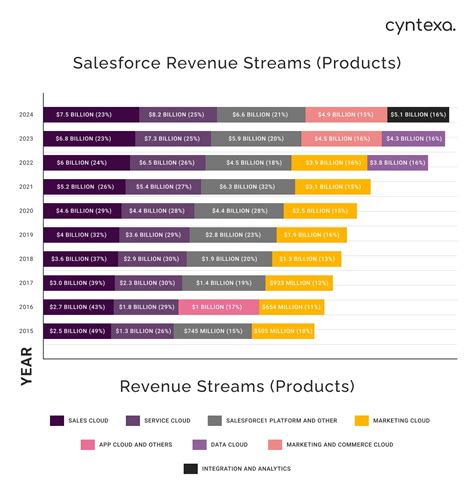 Salesforce Statistics 2025: Revenue, Market Share, Customers & More