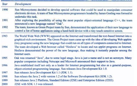 Image result for Java Version Timeline Background